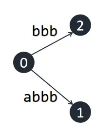 suffix-tree_abbb.webp